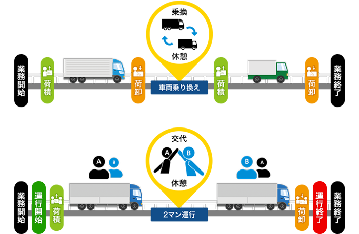 乗り換え運行にも、２マン運行にも対応